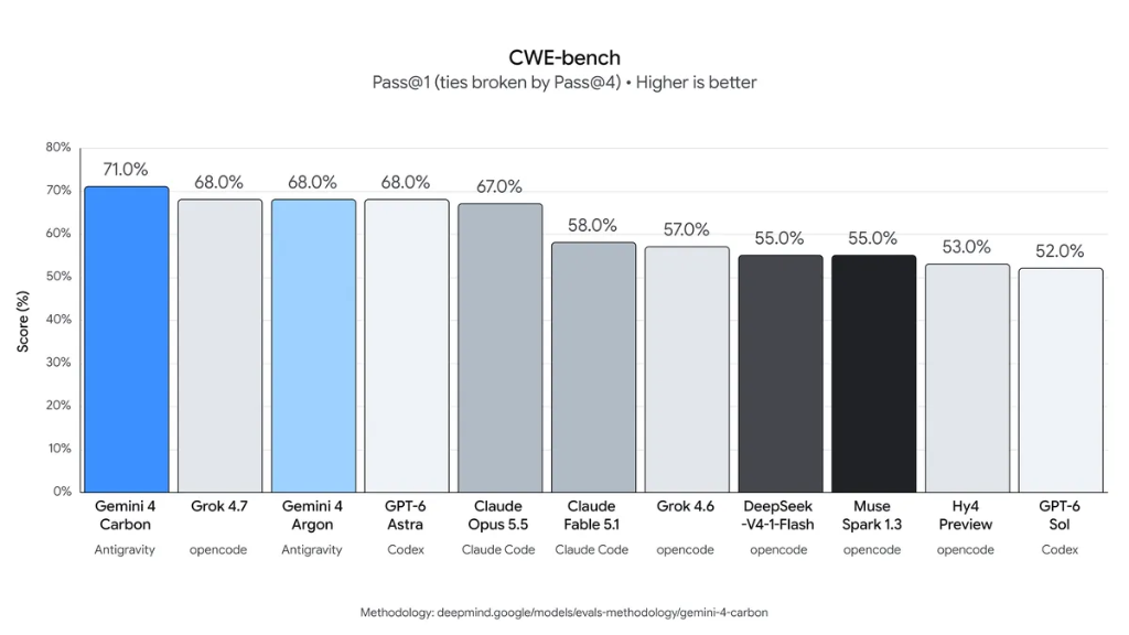 CWE-bench benchmark chart showing Gemini 4 Carbon leading at 71.0%