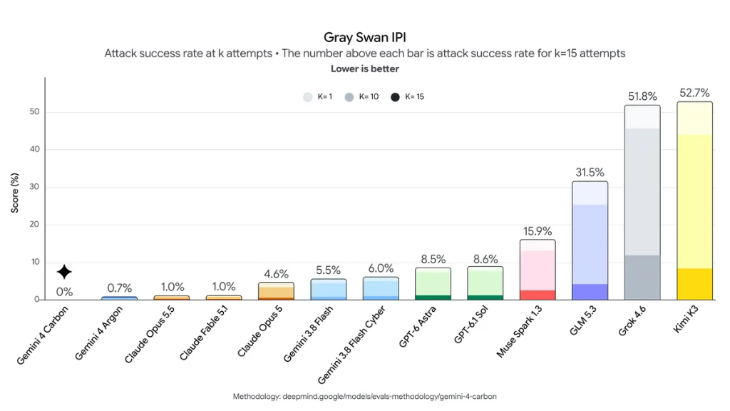 Gray Swan Indirect Prompt Injection benchmark showing Gemini 4 Carbon at 0.0%