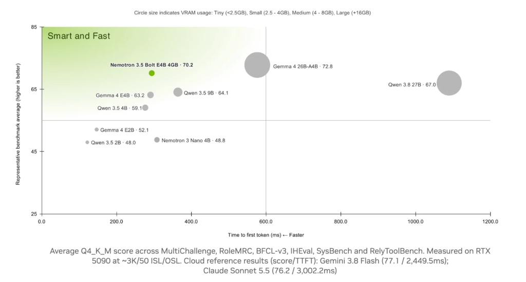 Benchmark chart showing Nemotron 3.5 Bolt E4B 4GB outperforming Gemma and Qwen models with fastest time to first token and high score